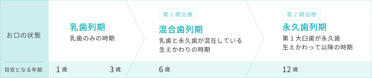矯正治療をはじめる時期は？