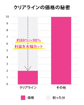 クリアラインの価格の秘密